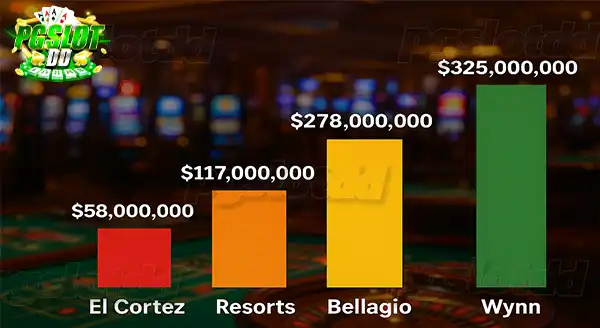 เงินหมุนเวียน ในบริษัทเกม ของคาสิโน